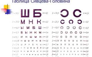 Ретиношизис: виды, методы диагностирования, лечение, прогноз и рекомендации