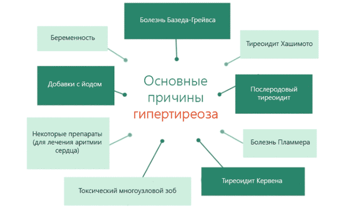 Перечень предпосылок, при которых появляется заболевание, обширен. Патологии свойственен и наследственный фактор