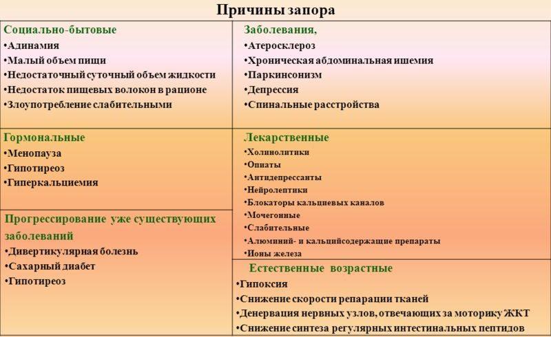 признаки запора у взрослого